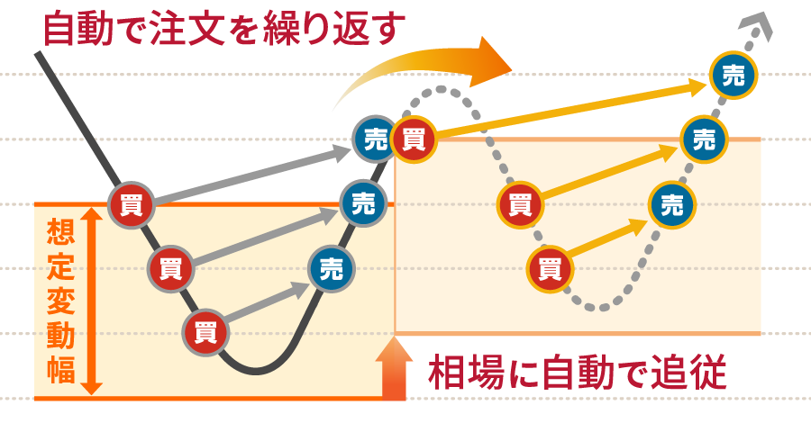 FX自動売買の相場追従型の画像