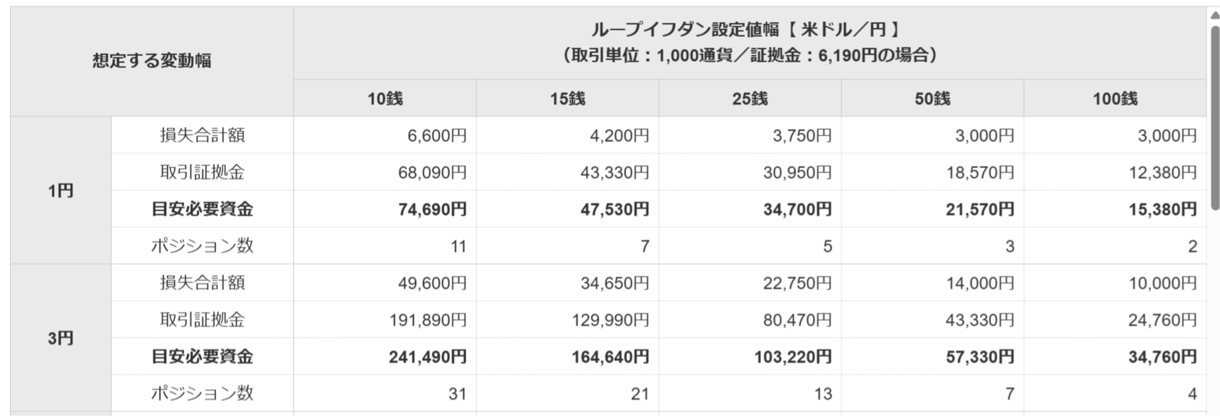ループイフダン®の目安資金表