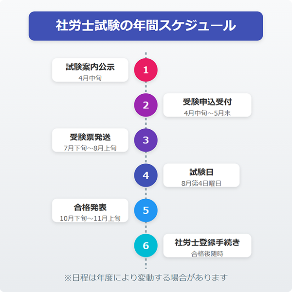 社労士試験の年間スケジュール