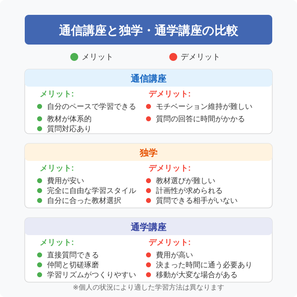 社労士の通信講座と独学や通学講座の比較