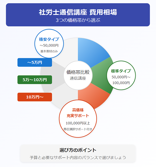 社労士の通信講座の費用相場