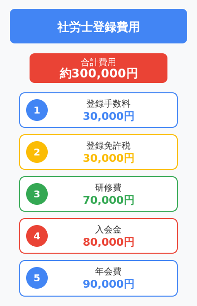 社労士の登録にかかる費用