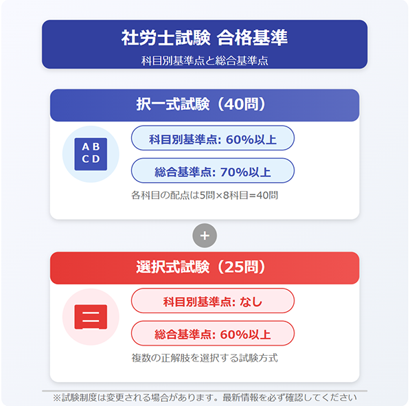 社労士試験の合格基準