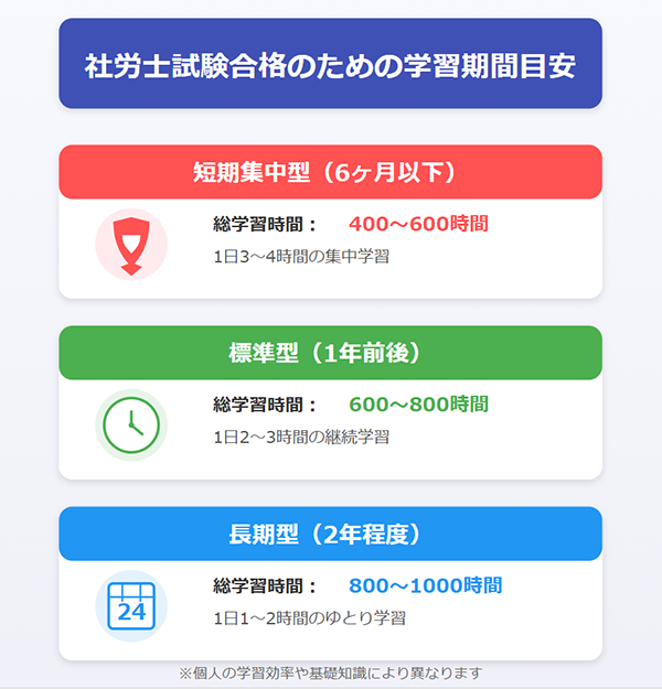 社労士試験の勉強時間の目安