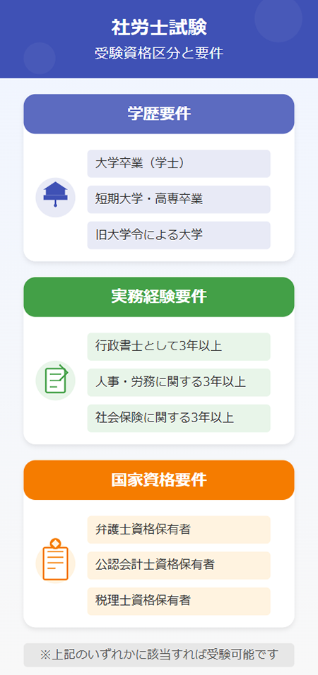 社労士の試験受験資格区分