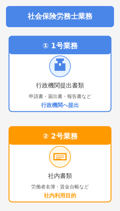 社労士の独占業務である1号業務と2号業務