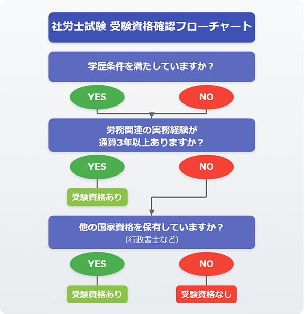 社労士試験受験資格確認フローチャート