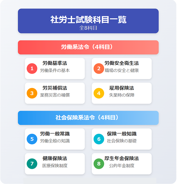 社労士試験科目の一覧