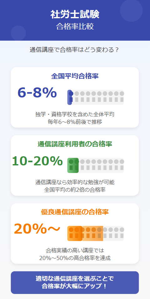 社労士試験の合格率