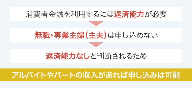 返済能力がないと消費者金融に申し込みできないことを解説する画像