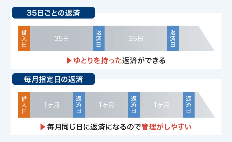 35日ごとに返済する方法のメリットを説明する画像
