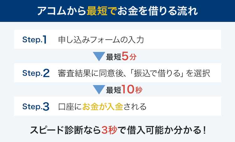 最短でアコムからお金を借りる流れ