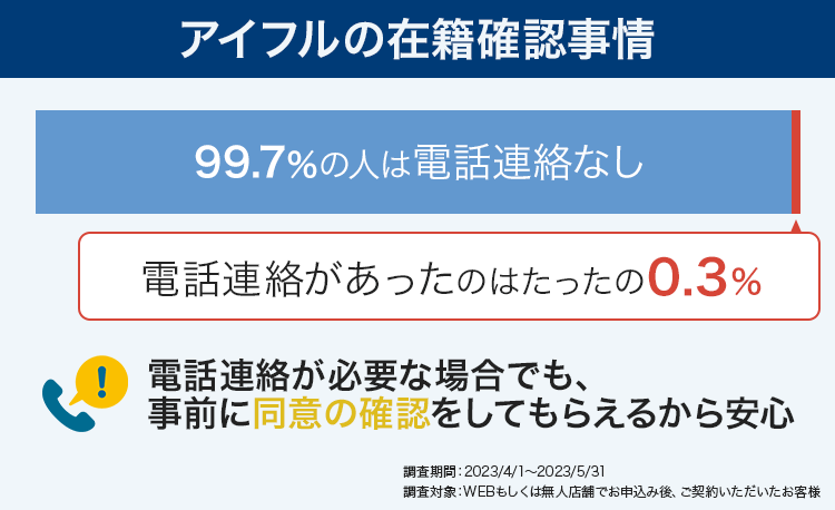 アイフルの在籍確認が実施される割合