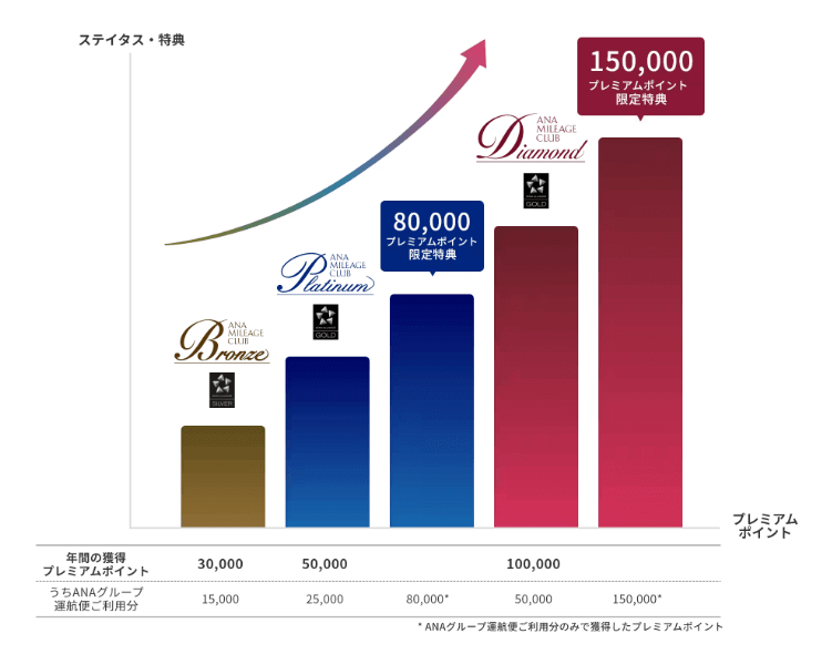 ANAのステイタスごとの獲得ポイント