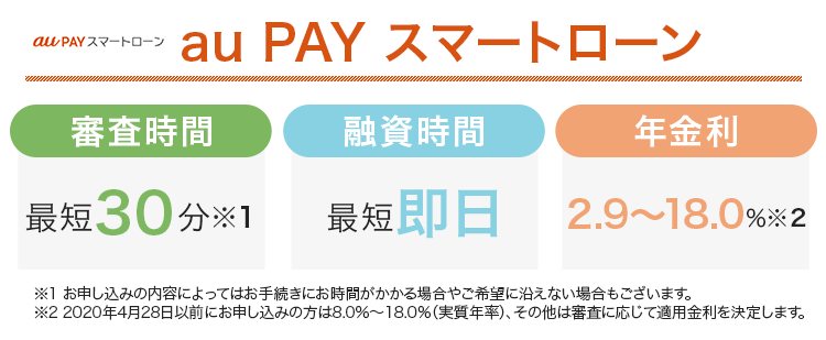 au PAY スマートローンの審査時間と融資時間と金利をまとめた画像