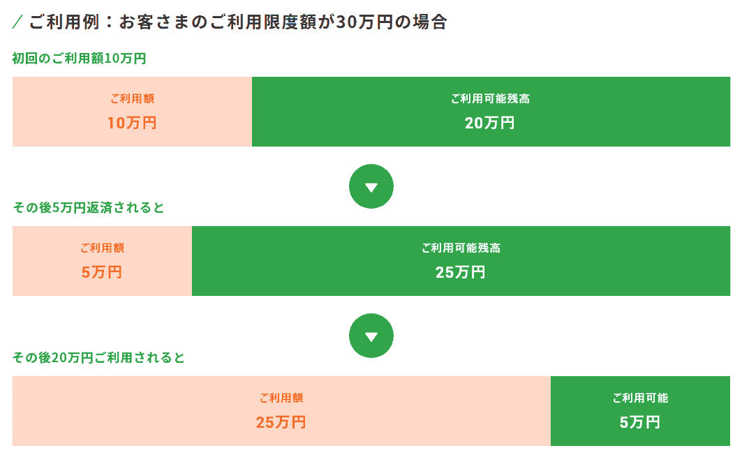 キャネットの借り入れについて説明している画像