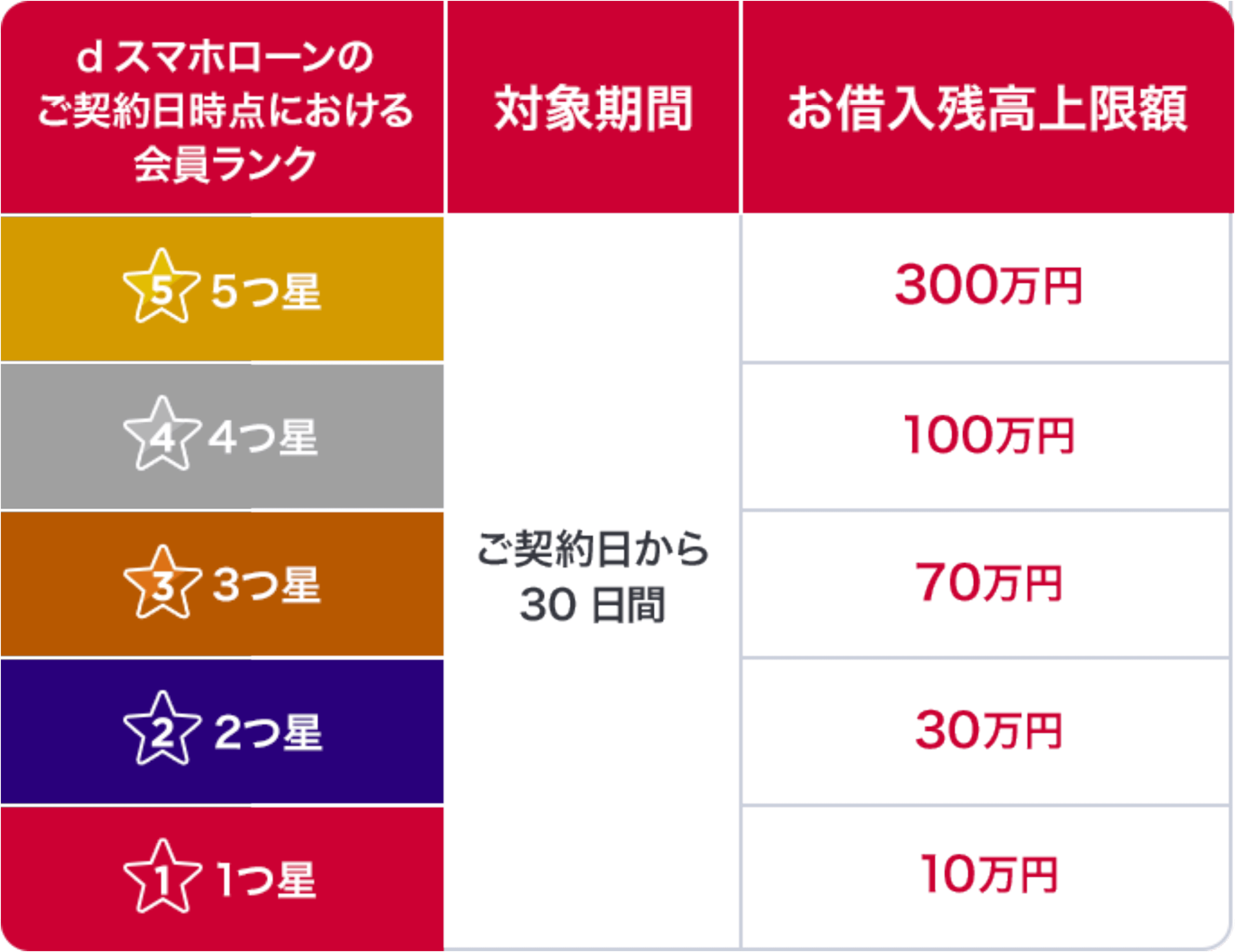 dスマホローンの会員ランクに応じた無利息特典