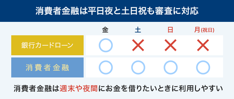 消費者金融と銀行カードローンの審査対応時間の違いを説明する画像
