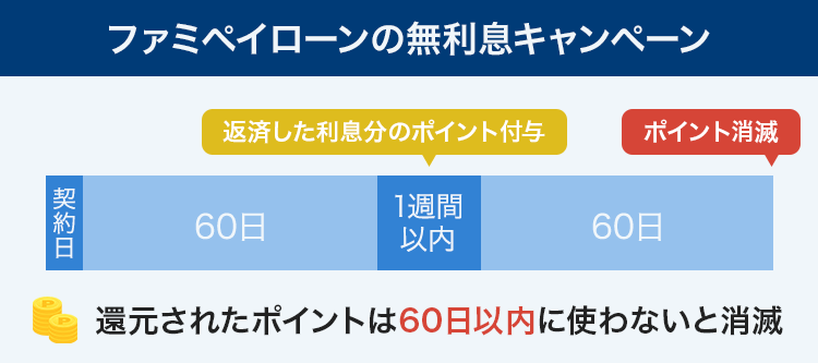 ファミペイポイントの無利息キャンペーン