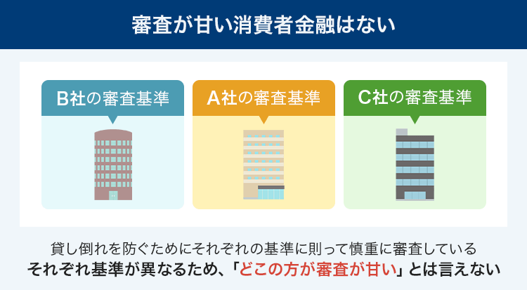 審査が甘い消費者金融がないことを説明する画像