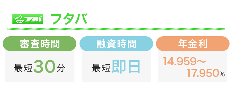 フタバの審査時間と融資時間と金利をまとめた画像