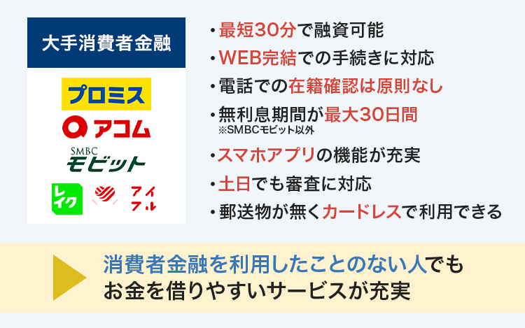 大手消費者金融の特徴を紹介する画像