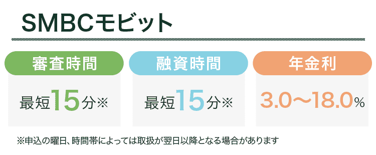 SMBCモビットの審査時間と融資時間と金利をまとめた画像