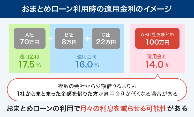 おまとめローンを利用したときの適用金利のイメージ画像