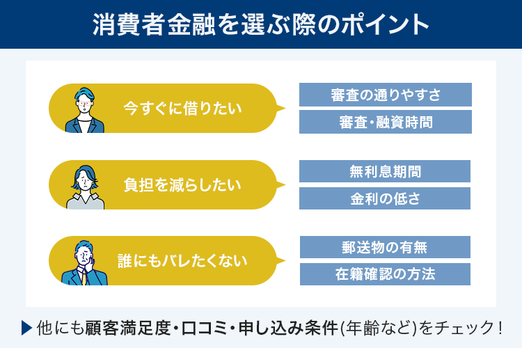 消費者金融を選ぶポイントを説明する画像