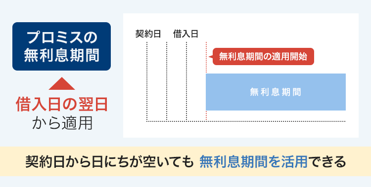 プロミスの無利息期間の開始時期を解説する画像