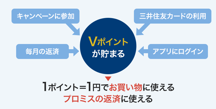 Vポイントの貯め方と利用方法
