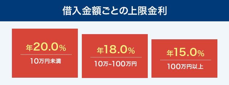 借入金額ごとの上限金利を説明する画像