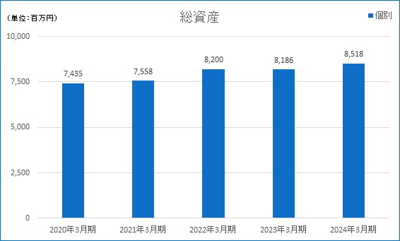 総資産