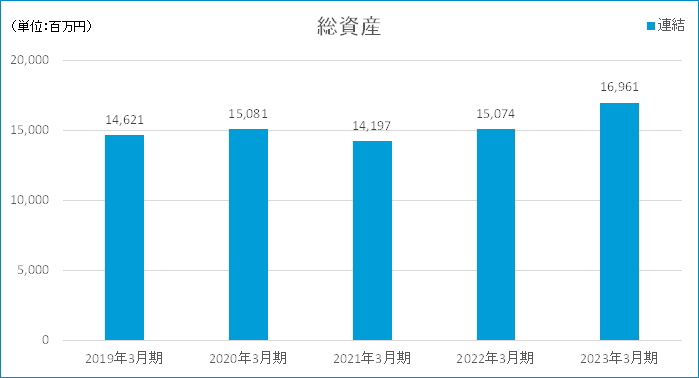 総資産