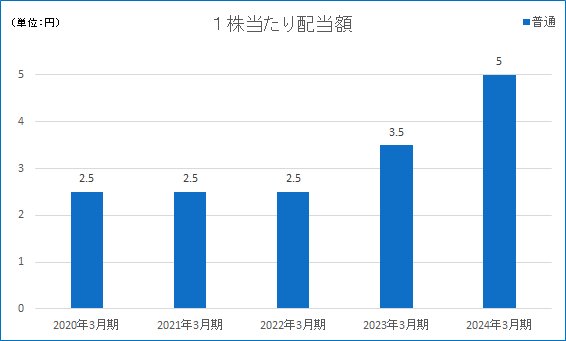 1株当たり配当額