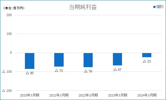 当期純利益