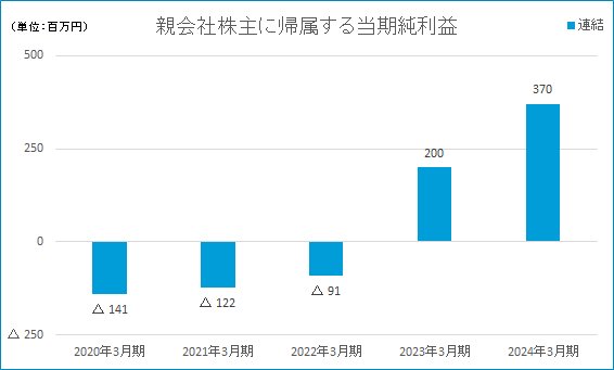 親会社株主に帰属する当期純利益