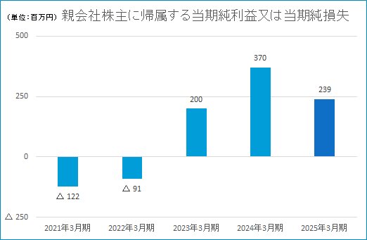 親会社株主に帰属する当期純利益