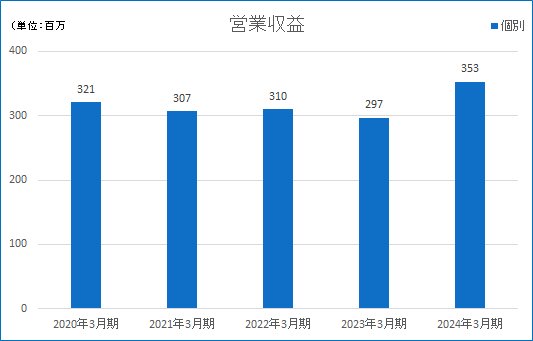 営業収益