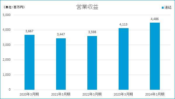 営業収益