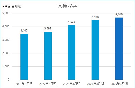 営業収益