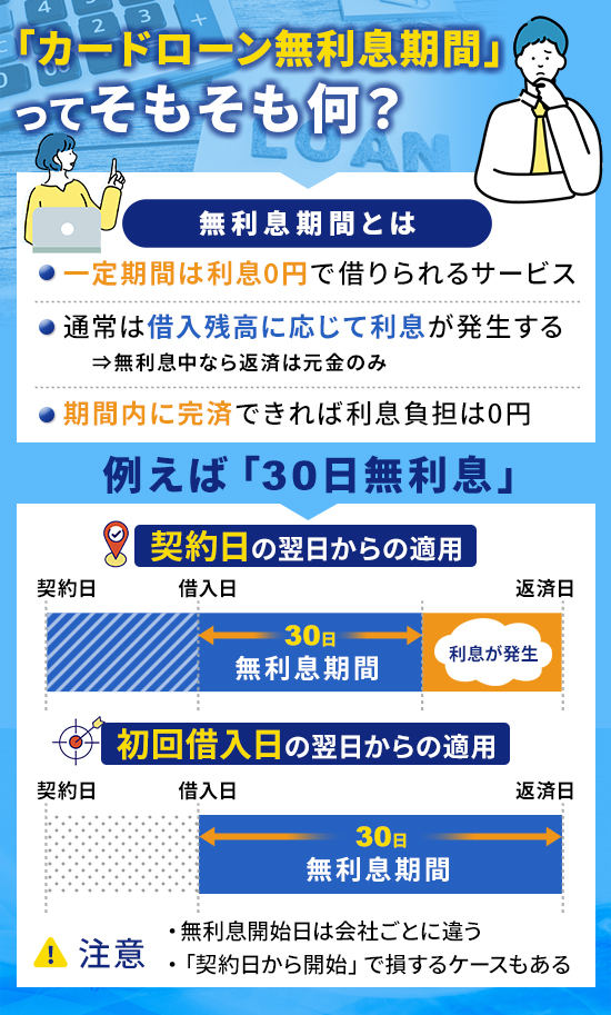 カードローンの無利息期間とは