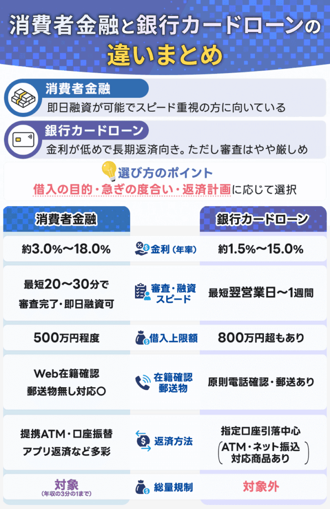 消費者金融と銀行カードローンはどっちが良い?違いを比較して紹介