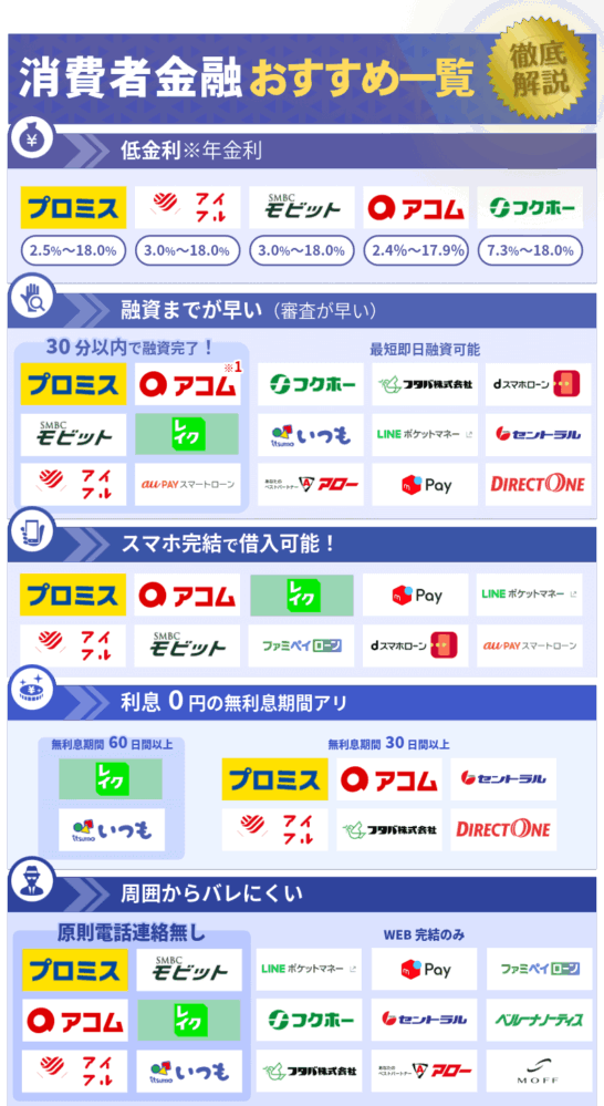 消費者金融比較一覧カオスマップ