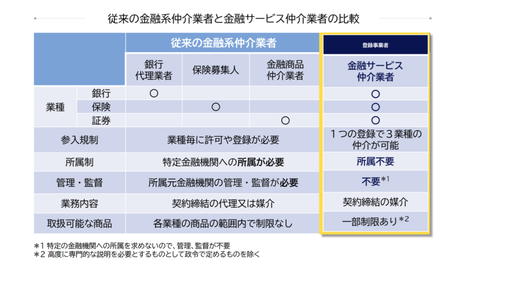 金融サービス仲介業の比較キャプチャ