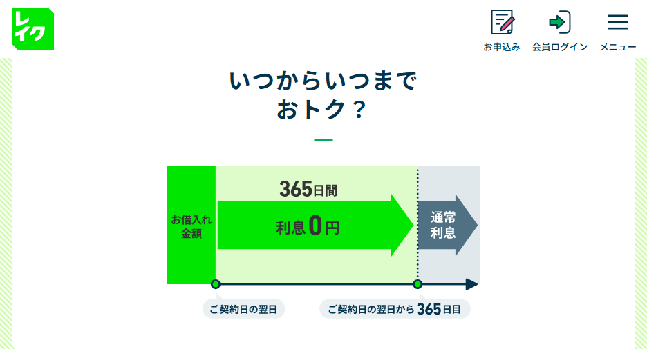 レイクの無利息期間