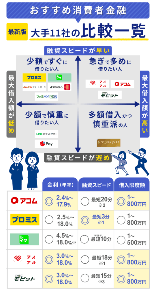 大手の消費者金融をまとめたカオスマップと上位5位をまとめた画像