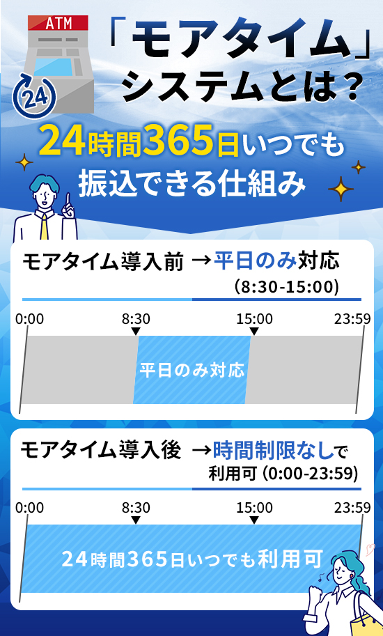 モアタイムシステムとは24時間利用できる仕組みであることを記載した画像