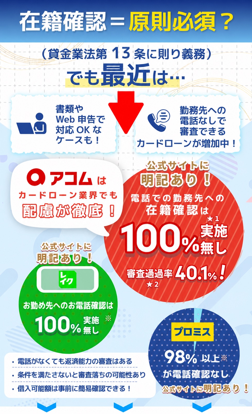 在籍確認なしのカードローンは増加中