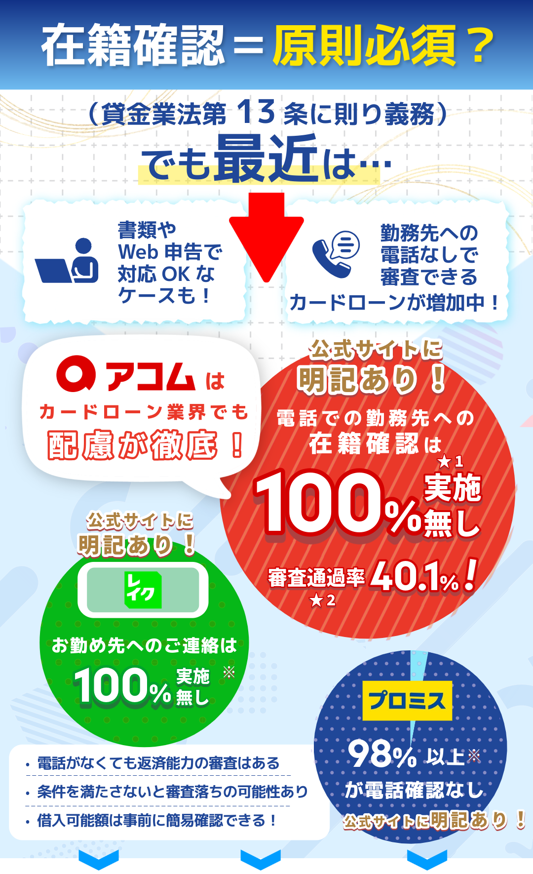 在籍確認なしのカードローンは増加中